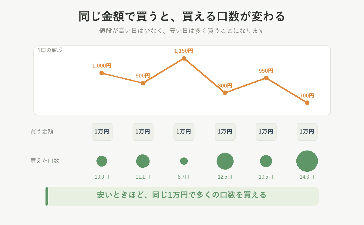 同じ1万円でも、1口の値段が1,000円なら10口、800円なら12.5口、700円なら14.3口。安いときほど多くの口数を買える
