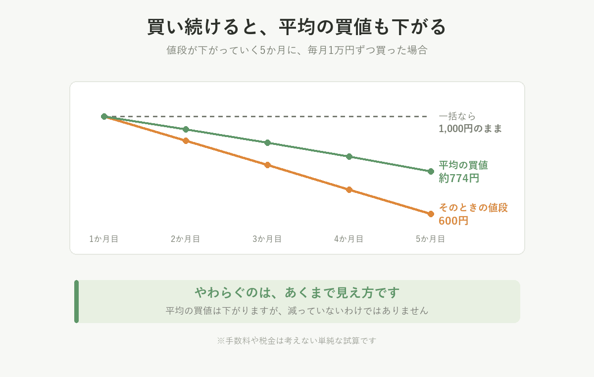 値段が1,000円から600円へ下がる5か月に毎月1万円ずつ買うと、平均の買値は約774円まで下がる。一括なら1,000円のまま