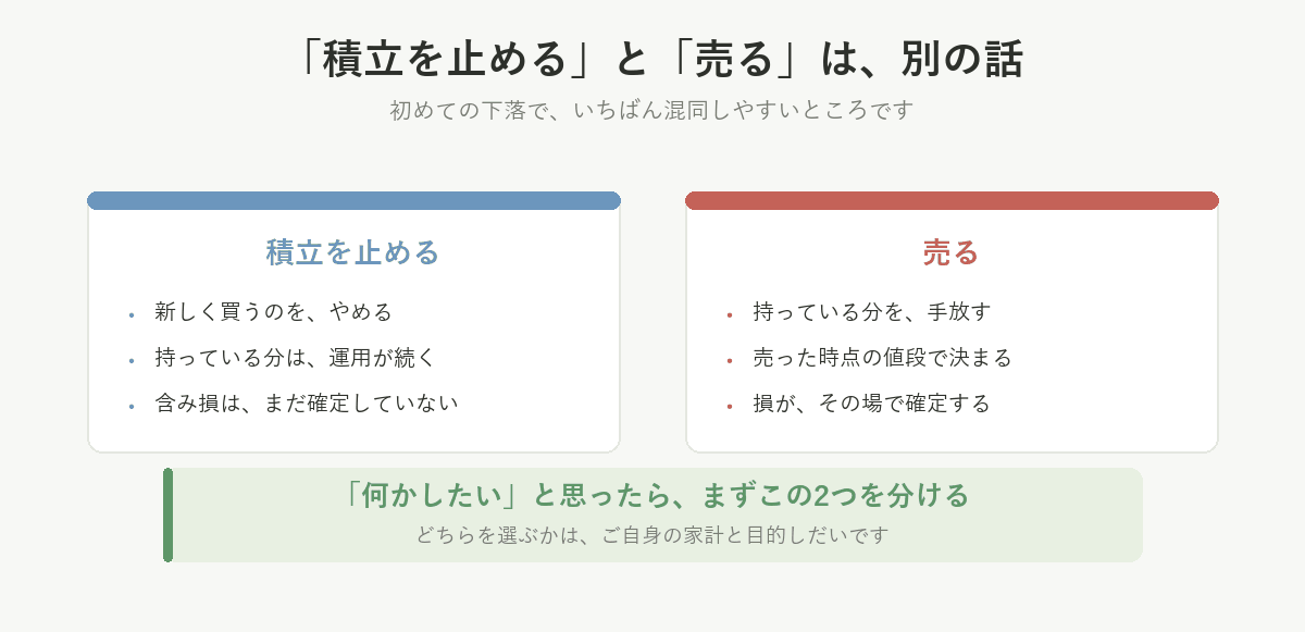 積立を止めるのは新しく買うのをやめるだけで含み損は未確定。売るのは持っている分を手放して損がその場で確定する