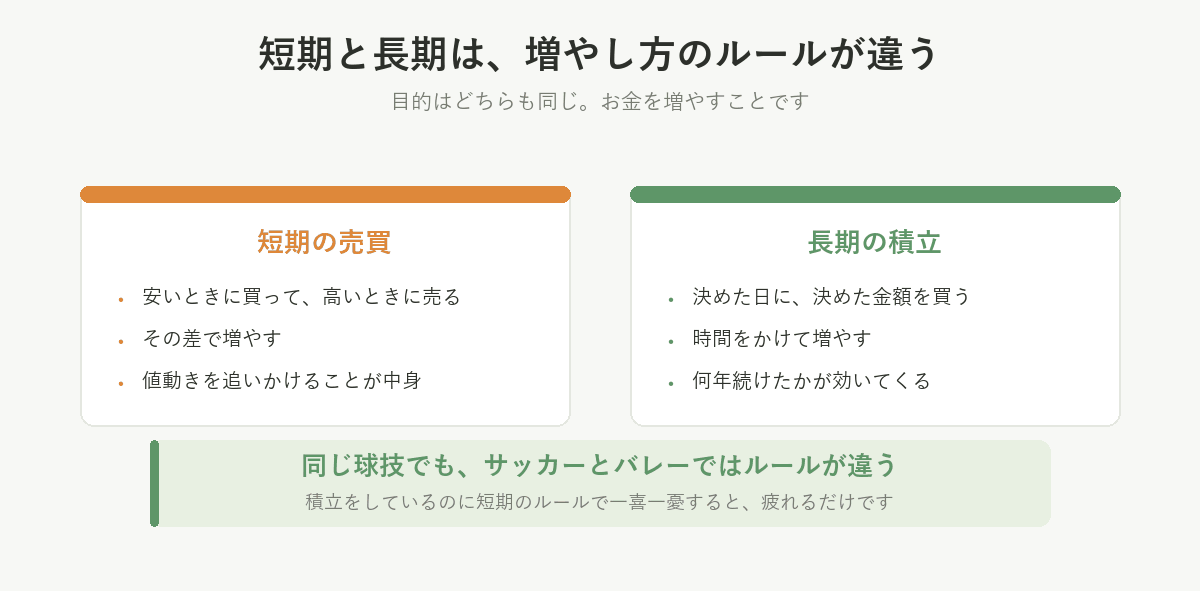 短期の売買は安く買って高く売る差で増やす。長期の積立は時間をかけて増やす。同じ球技でもルールが違う