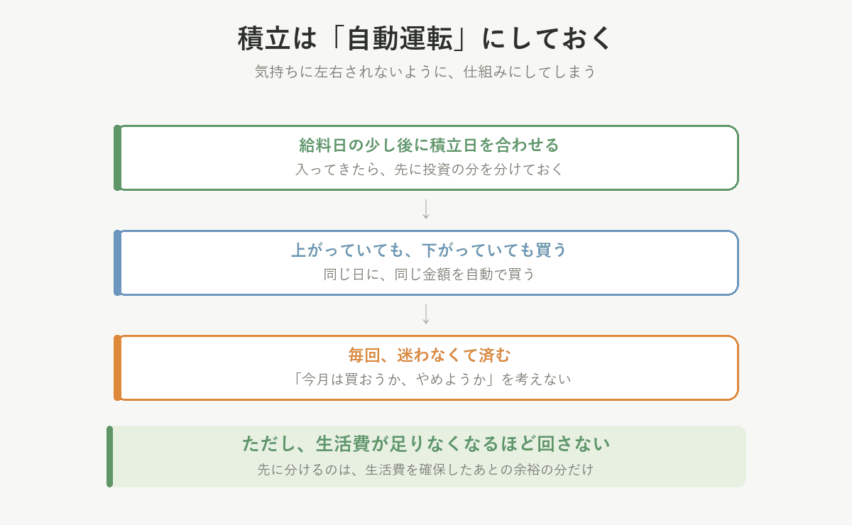 給料日の少し後に積立日を合わせ、上がっても下がっても自動で買う。毎回迷わなくて済む。ただし生活費が足りなくなるほど回さない