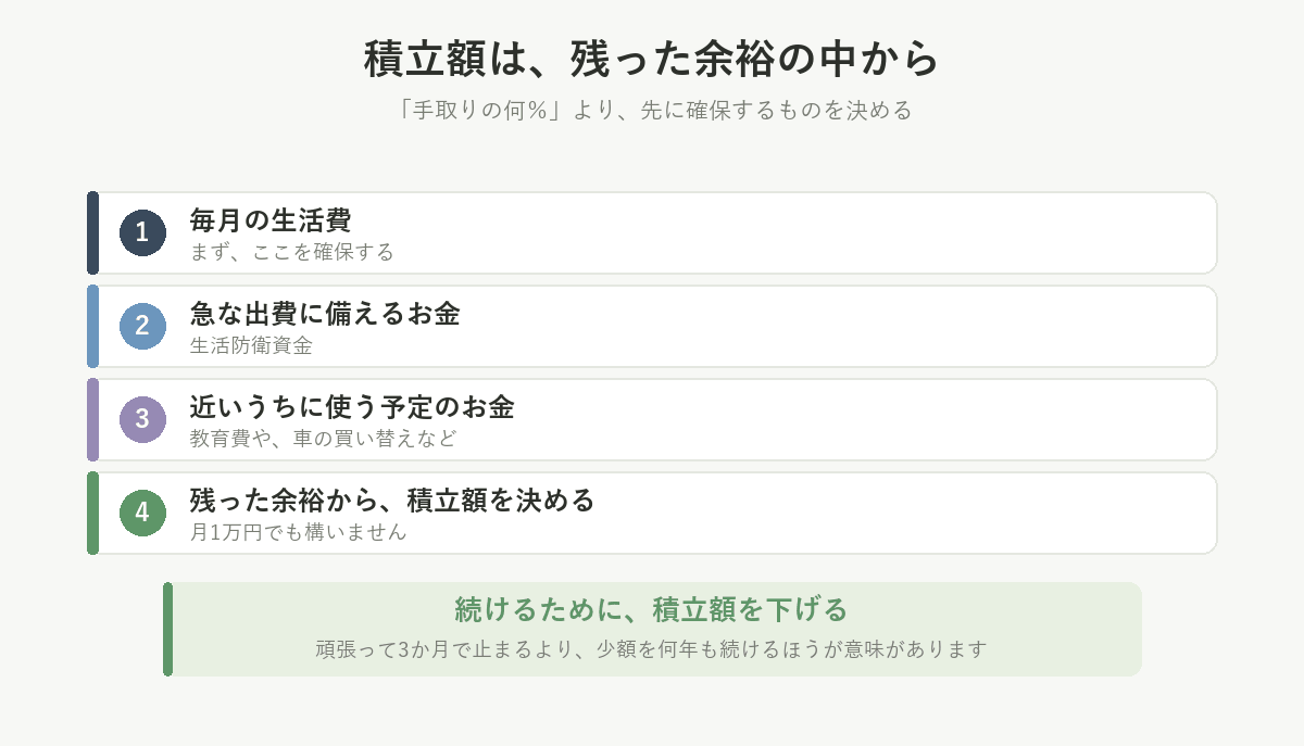 生活費、急な出費に備えるお金、近いうちに使うお金を先に確保し、残った余裕から積立額を決める