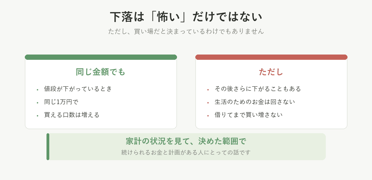 値段が下がると同じ1万円で買える口数は増える。ただし、その後さらに下がることもあり、生活のためのお金は回さない