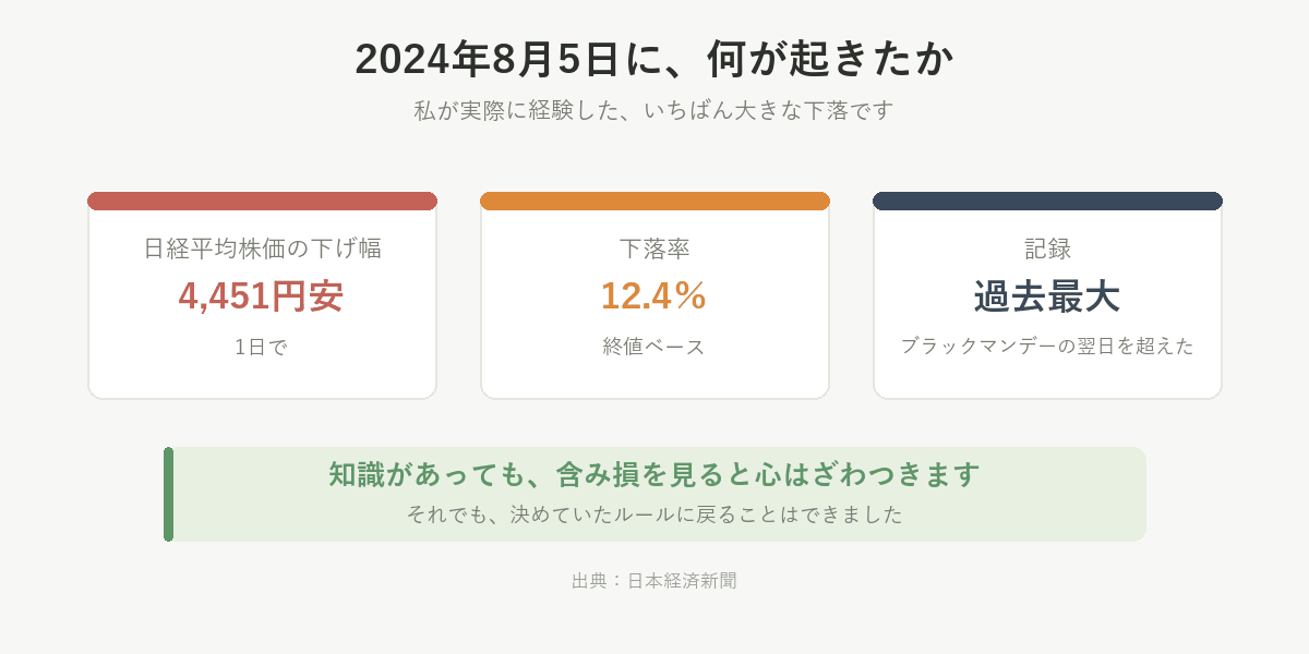 2024年8月5日、日経平均株価は1日で4,451円安、12.4％の下落。過去最大の下げ幅（出典：日本経済新聞）
