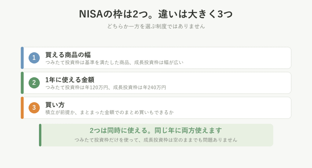 NISAの枠は2つで違いは3つ。買える商品の幅、1年に使える金額、買い方。2つは同時に使える