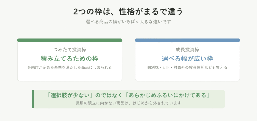 つみたて投資枠は積み立てるための枠で基準を満たした商品にしぼられる。成長投資枠は選べる幅が広い枠