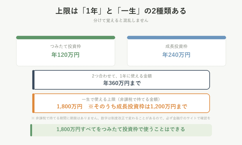 上限は1年と一生の2種類。つみたて投資枠は年120万円、成長投資枠は年240万円、合わせて年360万円。一生の上限は1800万円でうち成長投資枠は1200万円まで