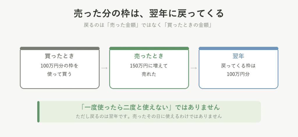 売った分の枠は翌年に戻ってくる。100万円で買って150万円で売れた場合、翌年戻る枠は100万円分