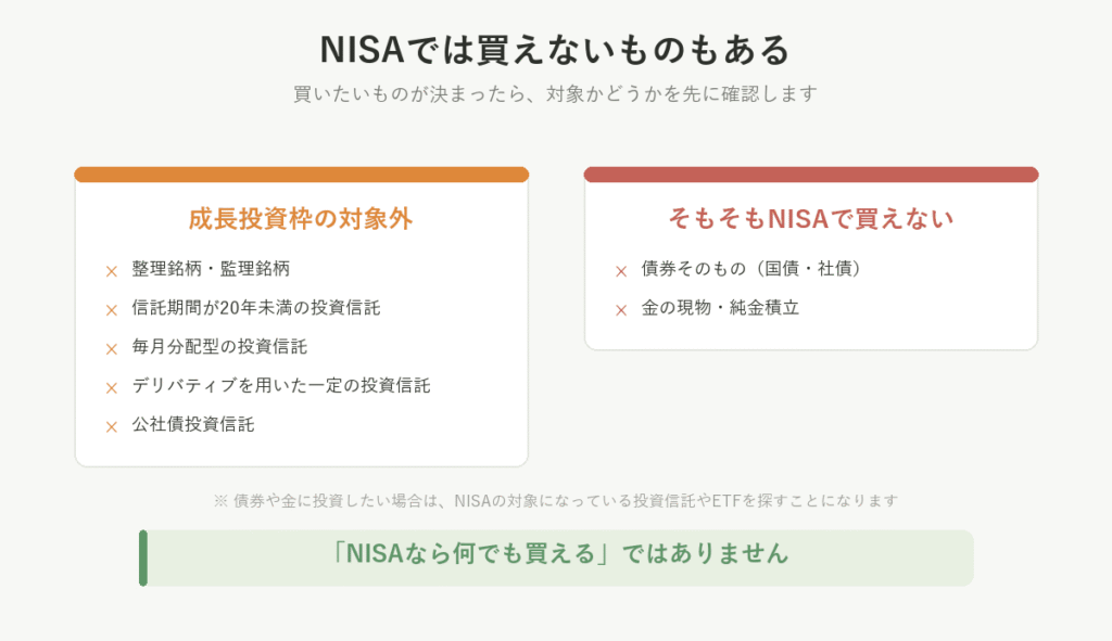 NISAでは買えないものもある。成長投資枠の対象外は整理監理銘柄、信託期間20年未満、毎月分配型、デリバティブ型、公社債投資信託。債券そのものや金の現物はそもそもNISA対象外