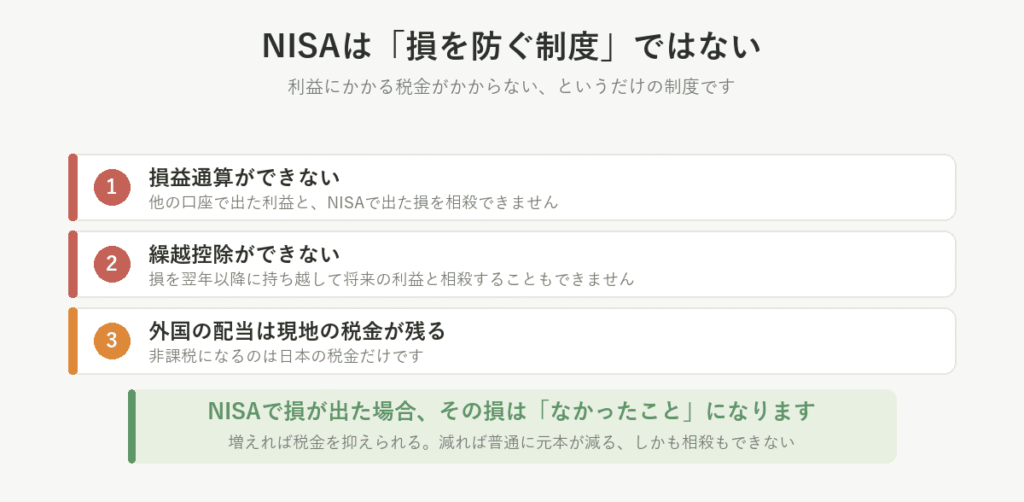 NISAは損を防ぐ制度ではない。損益通算ができない、繰越控除ができない、外国の配当は現地の税金が残る