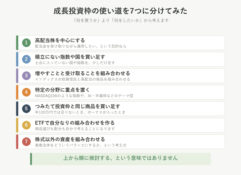成長投資枠の使い道7つ。高配当株、積立にない指数や国、増やすと受け取るの組み合わせ、特定の分野、同じ商品の買い足し、ETFの組み合わせ、株式以外の資産