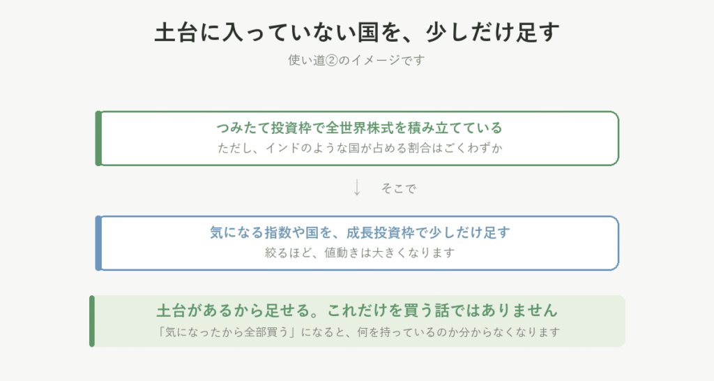 土台に入っていない国を少しだけ足す。全世界株式を積み立てていてもインドの割合はごくわずか。ただし土台があるから足せる