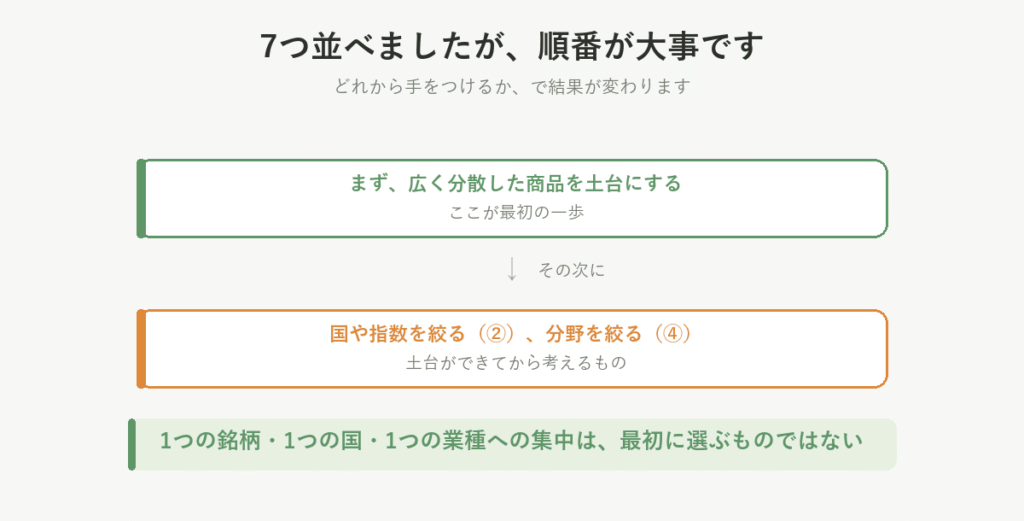 7つの使い道には順番がある。まず広く分散した商品を土台にし、国や指数、分野を絞るのはその次