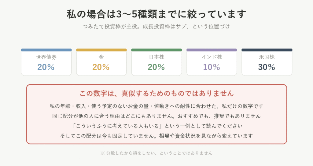 私の場合の配分は世界債券20%、金20%、日本株20%、インド株10%、米国株30%。真似するための数字ではなく、おすすめでも推奨でもない