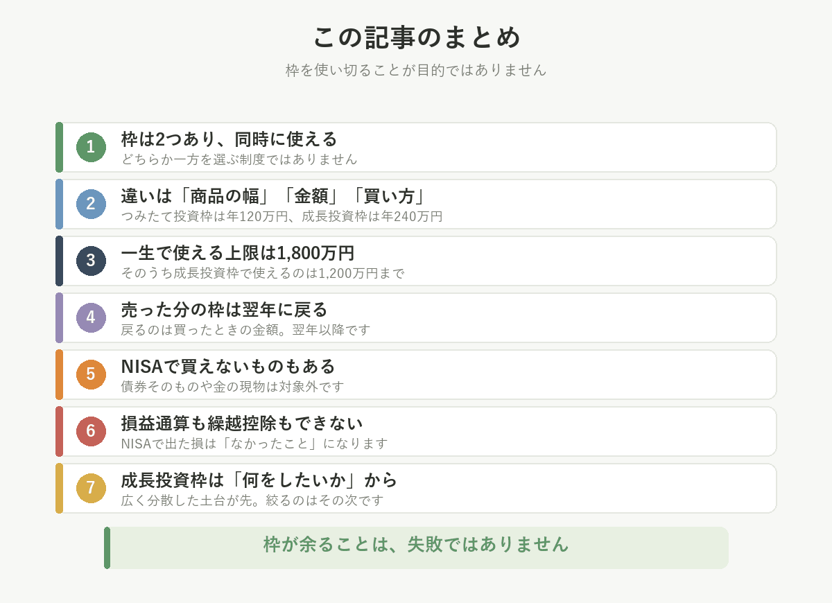 この記事のまとめ。枠は2つで同時に使える、違いは商品の幅と金額と買い方、生涯1800万円、売った枠は翌年戻る、買えないものもある、損益通算できない、何をしたいかから考える