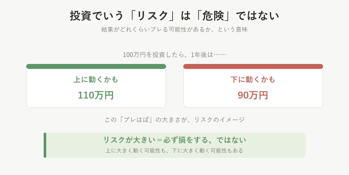 投資でいうリスクは危険ではなく値動きの幅。100万円が1年後に110万円になるか90万円になるか、そのブレ幅がリスク