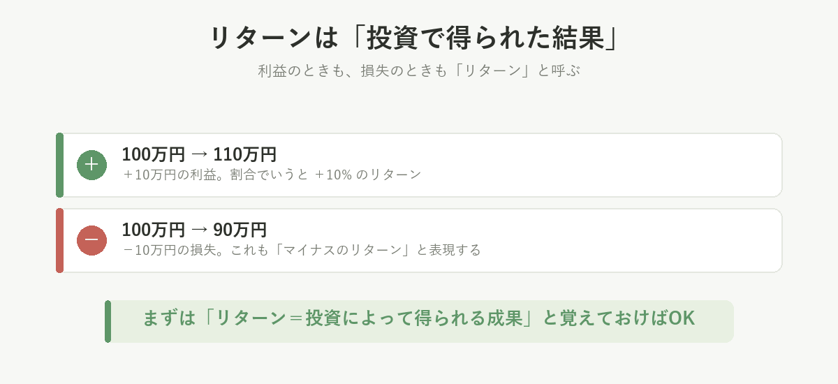 リターンは投資で得られた結果。100万円が110万円なら＋10万円（＋10%）、90万円ならマイナスのリターン