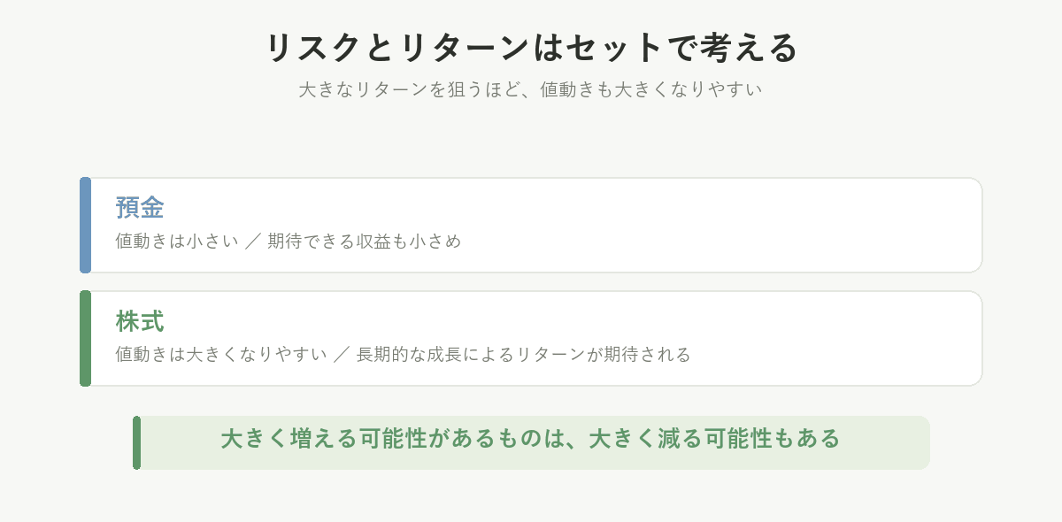 リスクとリターンはセット。預金は値動きが小さく収益も小さめ、株式は値動きが大きく長期的な成長が期待される