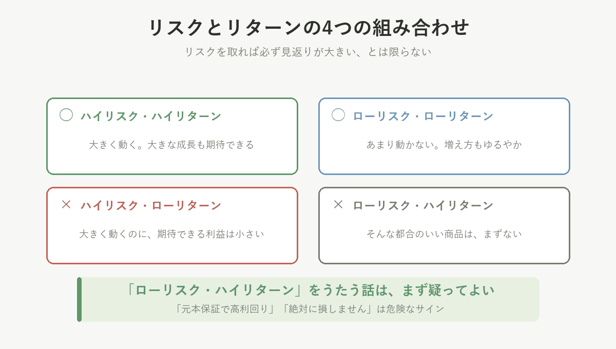 リスクとリターンの4つの組み合わせ。ハイリスク・ローリターンは存在し、ローリスク・ハイリターンをうたう話は疑ってよい