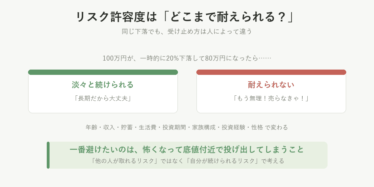 リスク許容度は人によって違う。100万円が20%下落して80万円になったとき、淡々と続けられる人と耐えられない人がいる