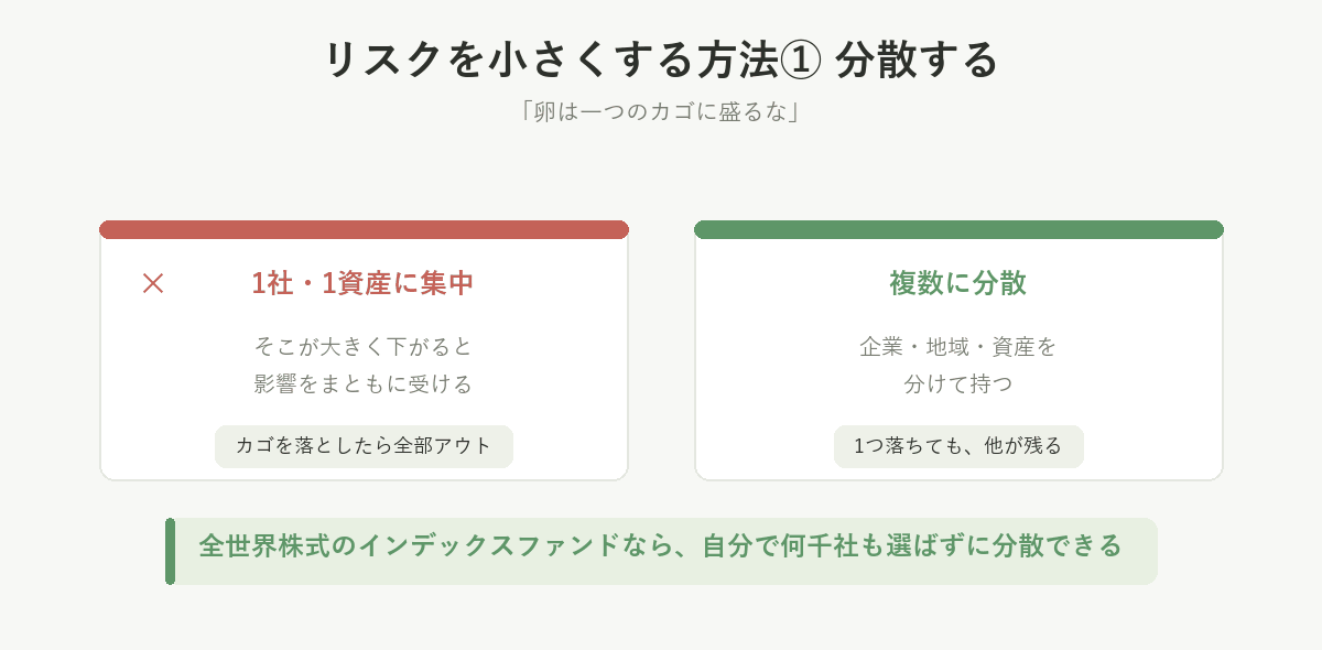 リスクを小さくする方法その1は分散。1社や1資産に集中させず、複数の企業・地域・資産に分けて持つ