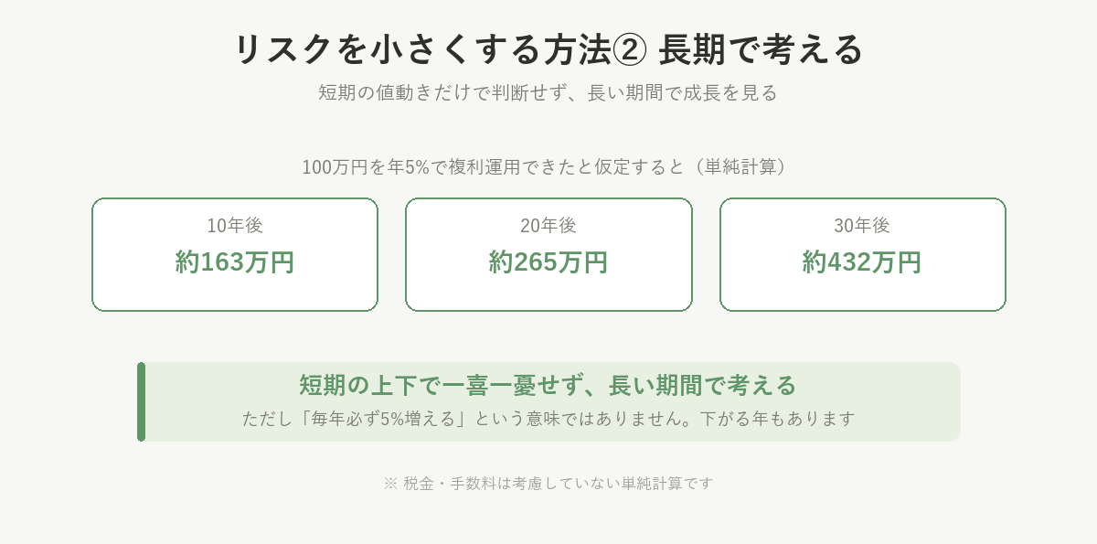 リスクを小さくする方法その2は長期。100万円を年5%で複利運用すると仮定して10年後163万円・20年後265万円・30年後432万円