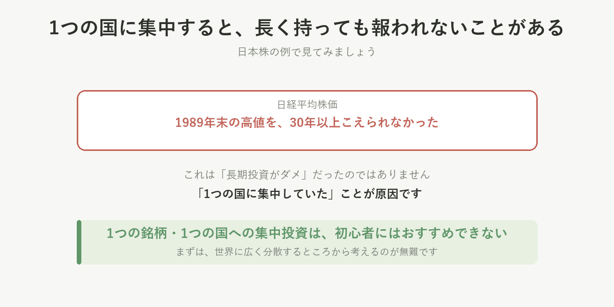 1つの国や1つの銘柄に集中すると、長く持っても報われないことがある。日経平均は1989年末の高値を30年以上こえられなかった。まずは世界に広く分散するのが無難