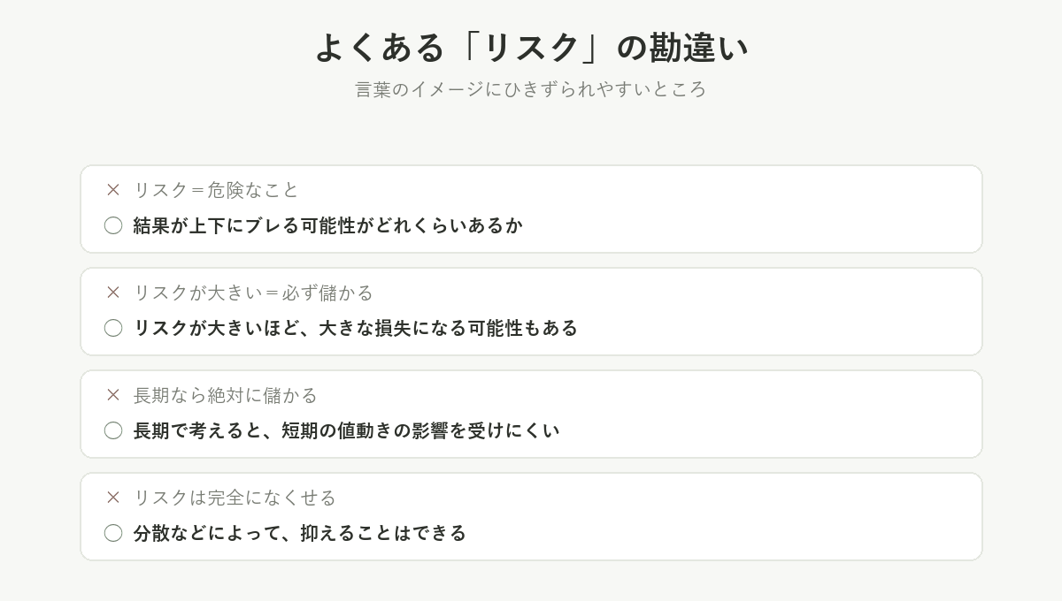 よくあるリスクの勘違い。リスクは危険ではなく結果のブレ幅、リスクが大きい＝必ず儲かるではない、長期でも絶対に儲かるわけではない