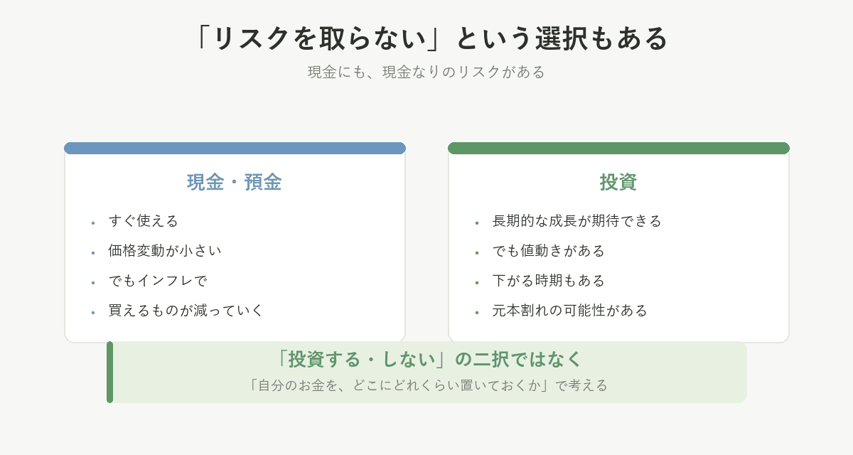 リスクを取らない選択もある。現金はすぐ使えて価格変動が小さいが、インフレで買えるものが減るリスクがある