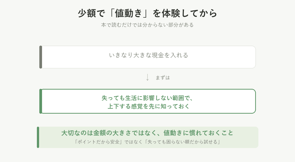 少額で値動きを体験してから。いきなり大きな現金を入れるのではなく、失っても生活に影響しない範囲で上下する感覚を先に知っておく