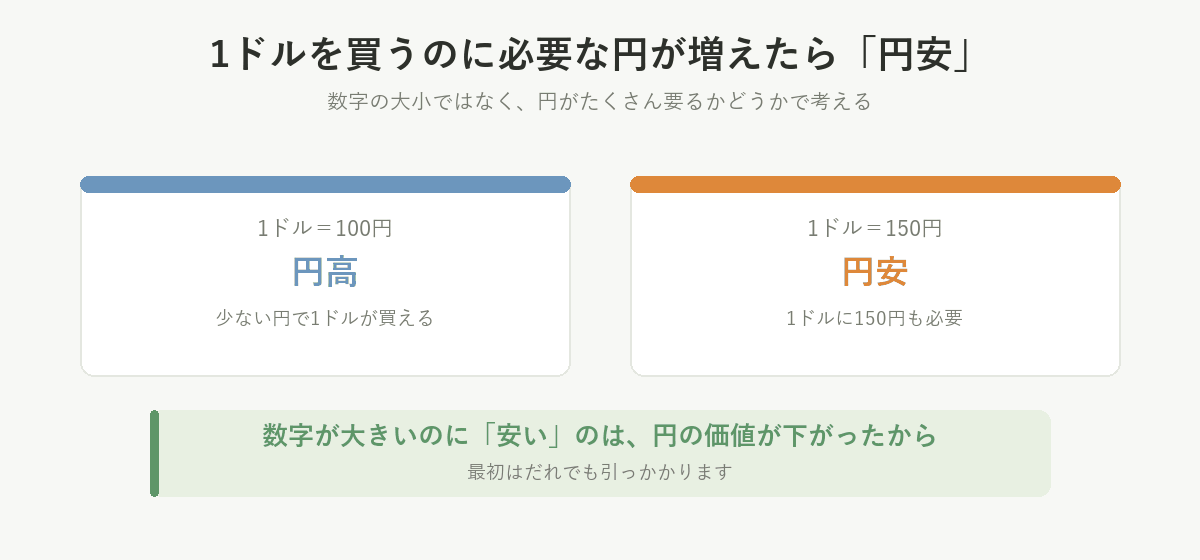 1ドル=100円は円高、1ドル=150円は円安。1ドルを買うのに必要な円が増えたら円安