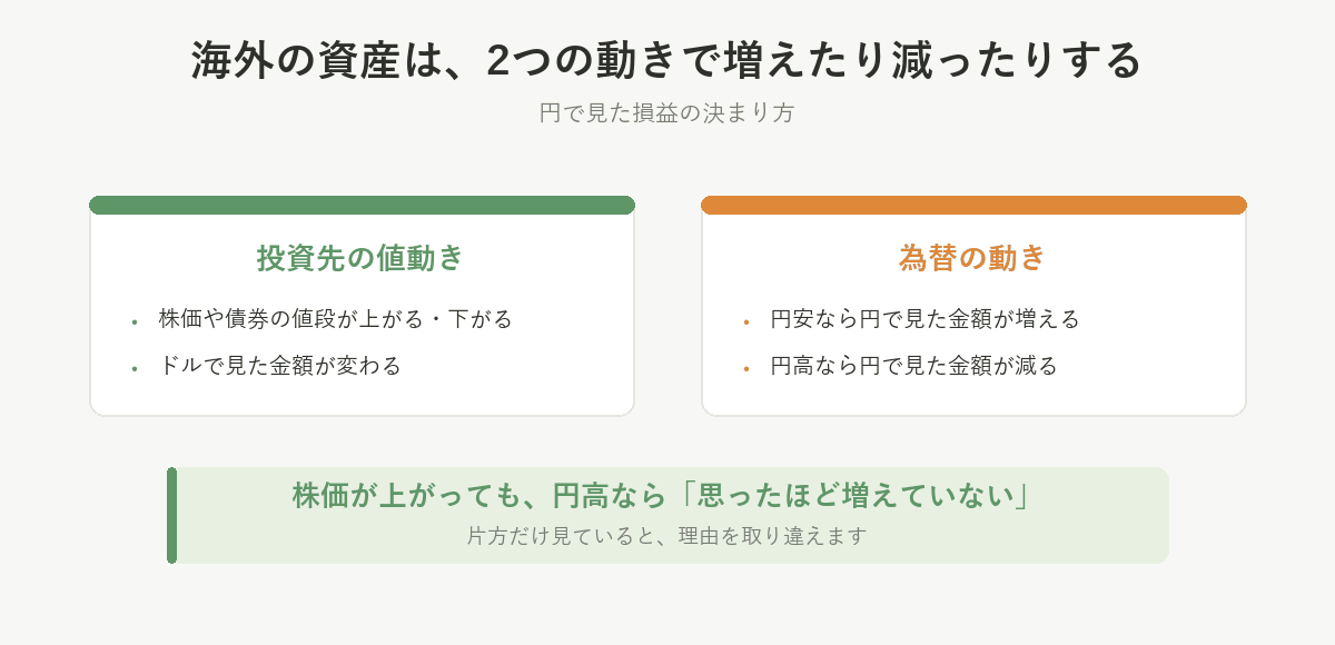 海外の資産は、投資先の値動きと為替の動きの2つで、円で見た損益が決まる