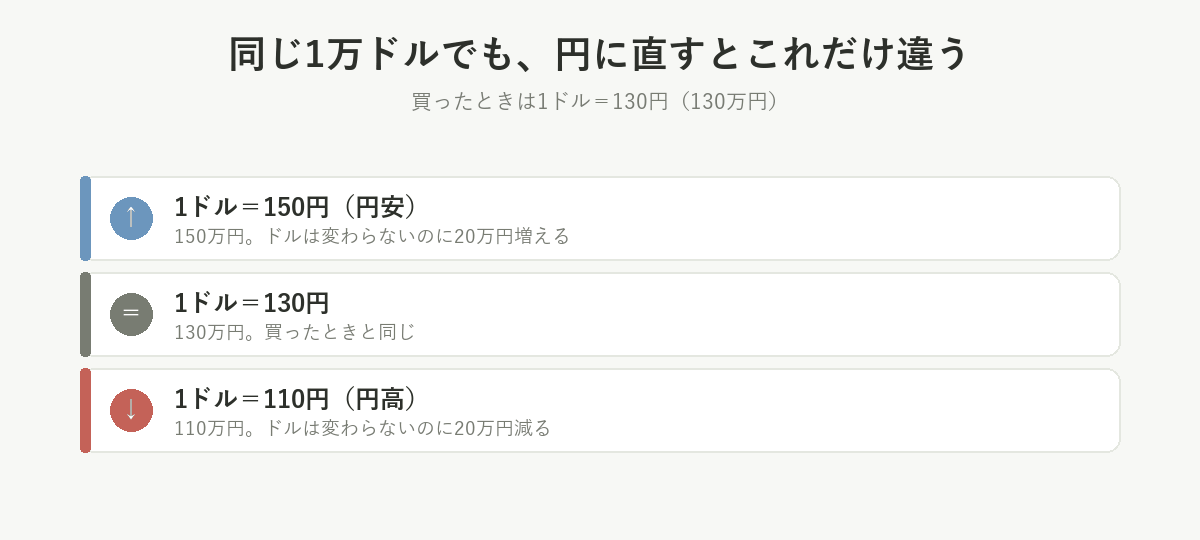 1万ドルの資産は、1ドル=150円なら150万円、130円なら130万円、110円なら110万円