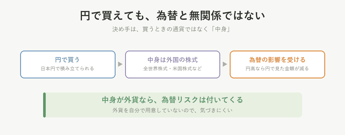 円で買える投資信託でも、中身が外国の株式なら為替の影響を受ける