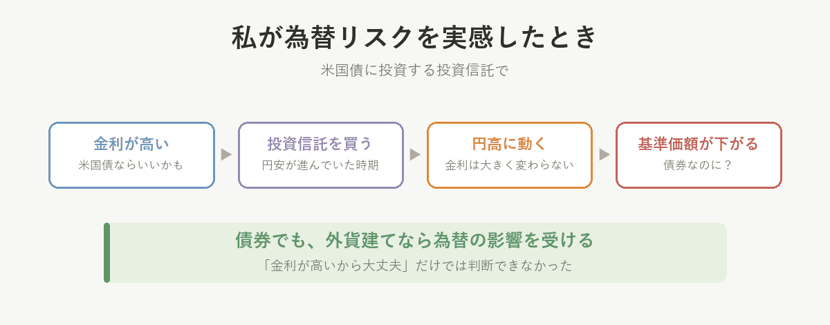 金利が高い米国債の投資信託を買ったあと円高に動き、基準価額が下がった筆者の体験