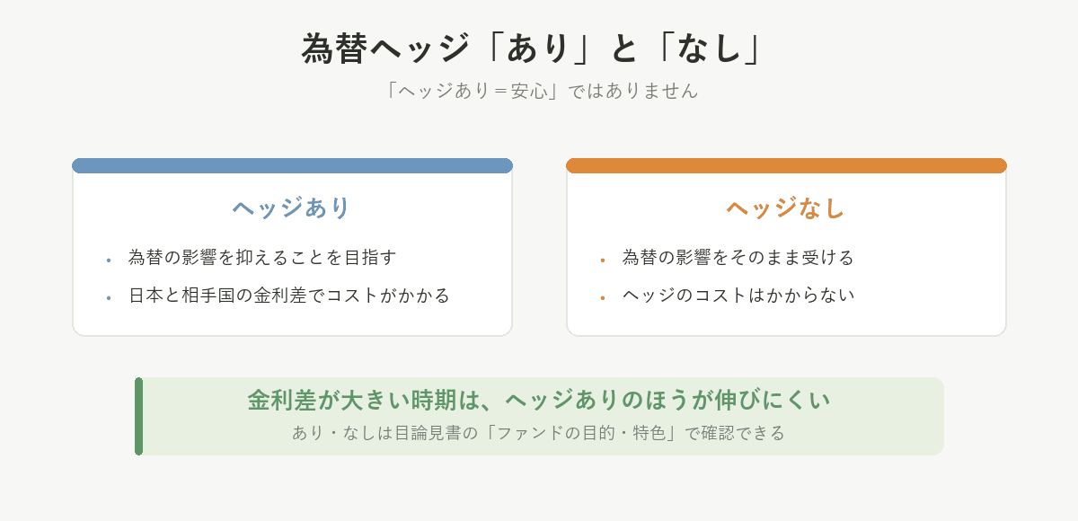 為替ヘッジありは為替の影響を抑えるが金利差のコストがかかる。ヘッジなしは為替の影響をそのまま受ける