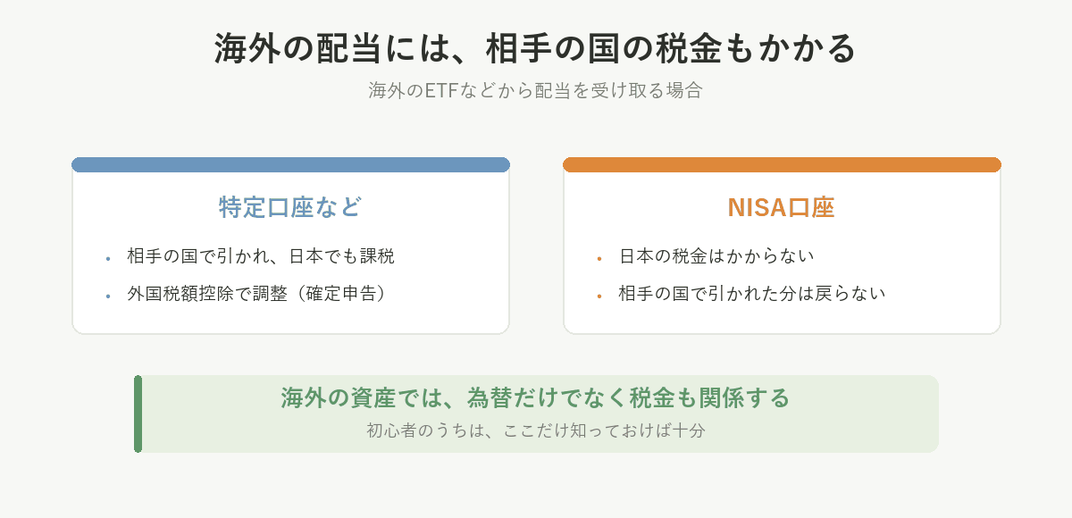 海外の配当は相手の国で課税される。特定口座なら外国税額控除で調整でき、NISA口座では相手の国で引かれた分は戻らない