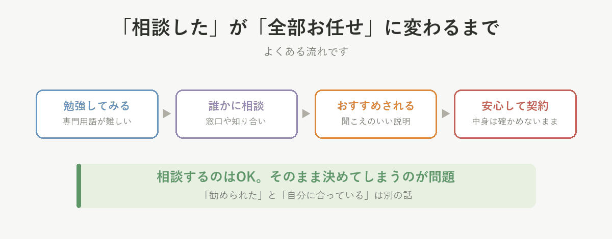 相談からおすすめ、契約までの流れ。相談するのはいいが、そのまま決めてしまうのが問題