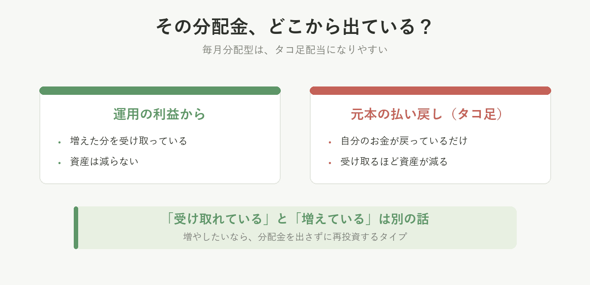 分配金には運用の利益からのものと、元本の払い戻し(タコ足配当)がある。受け取れていることと増えていることは別