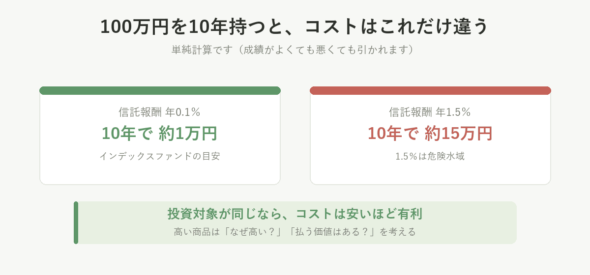 100万円を10年持つと、信託報酬が年0.1%なら約1万円、年1.5%なら約15万円。投資対象が同じならコストは安いほど有利