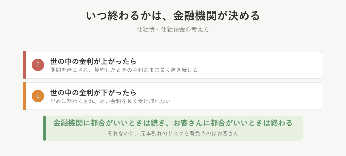 仕組債・仕組預金は、金利が上がれば期間を延ばされ、下がれば早めに終わらされる。元本割れのリスクはお客さんが背負う