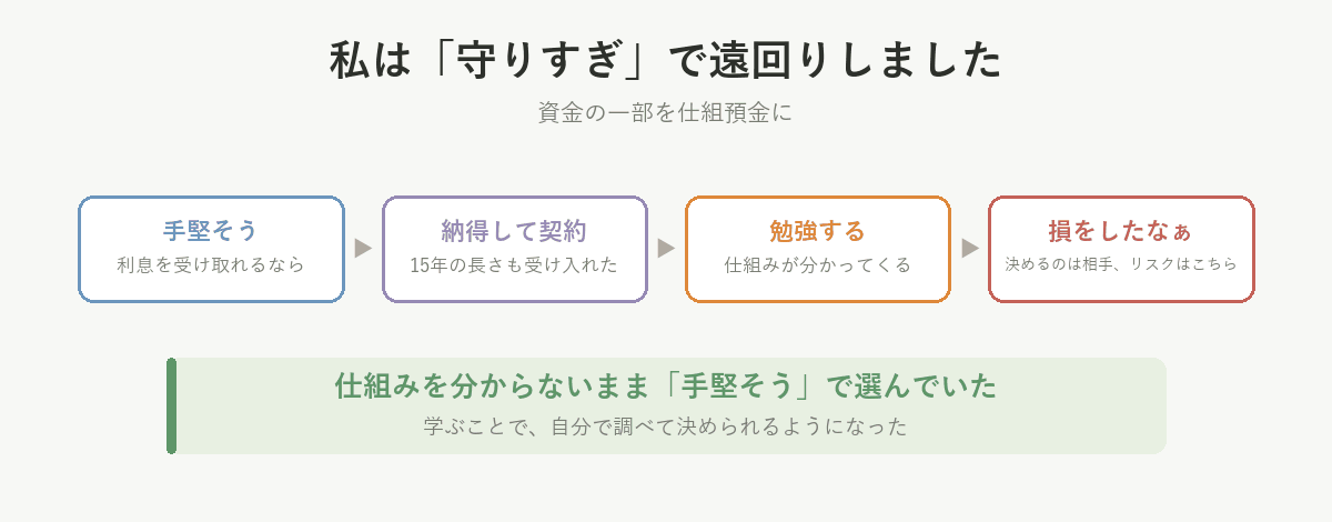 手堅そうと思い、納得して契約し、勉強して損をしたと気づいた筆者の流れ