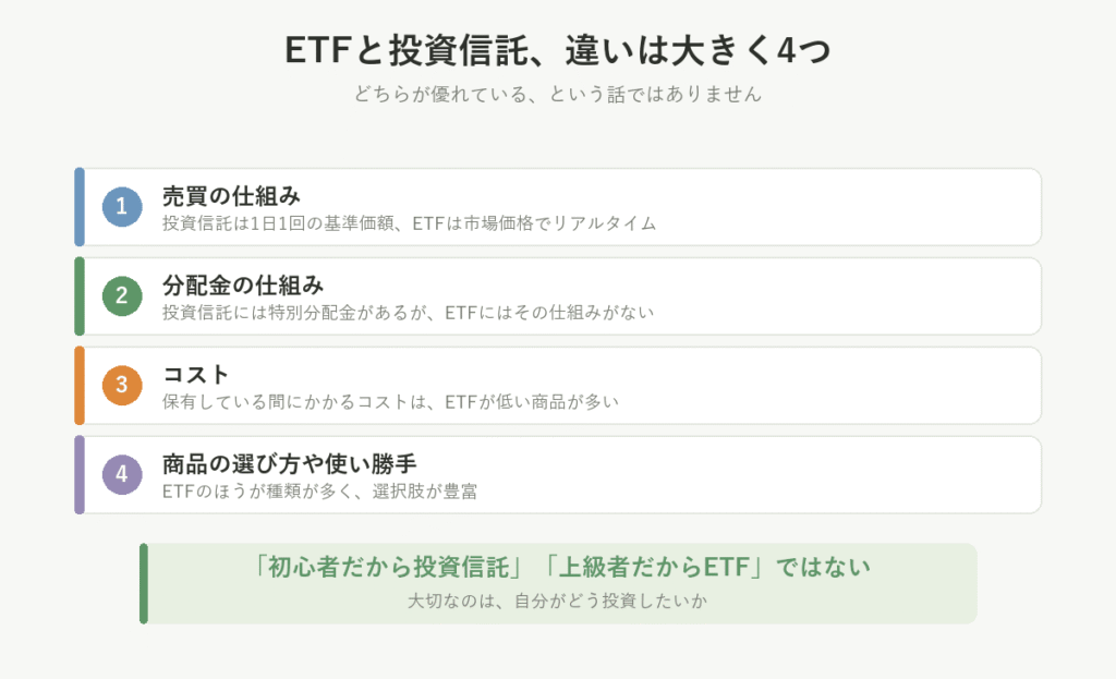 ETFと投資信託の違いは大きく4つ。売買の仕組み、分配金の仕組み、コスト、商品の選び方や使い勝手。初心者だから投資信託、上級者だからETFではない