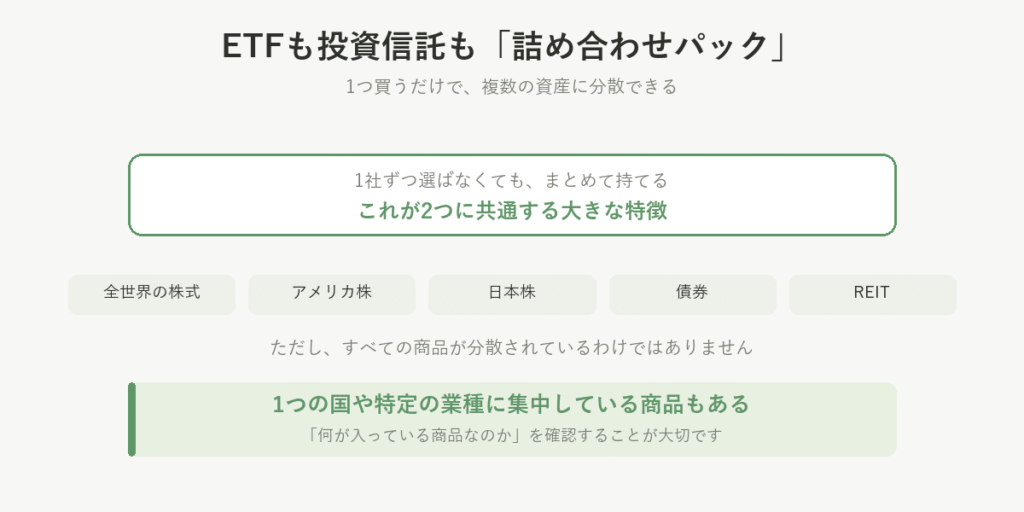ETFも投資信託も詰め合わせパック。1つ買うだけで複数の資産に分散できる。ただし1つの国や特定の業種に集中している商品もある