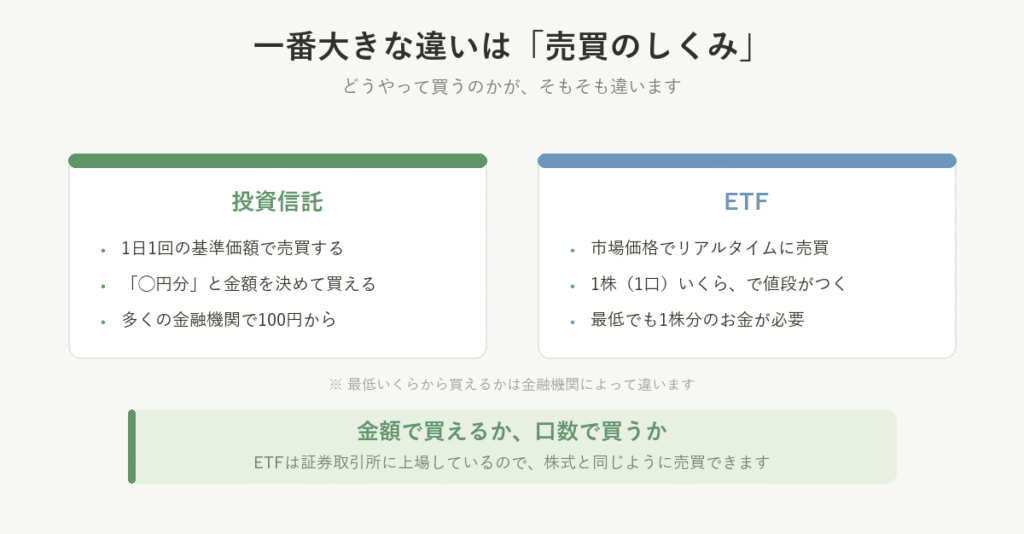 一番大きな違いは売買のしくみ。投資信託は1日1回の基準価額で売買し「◯円分」と金額を決めて多くの金融機関で100円から買える。ETFは市場価格でリアルタイムに売買し、1株(1口)いくらで最低でも1株分のお金が必要