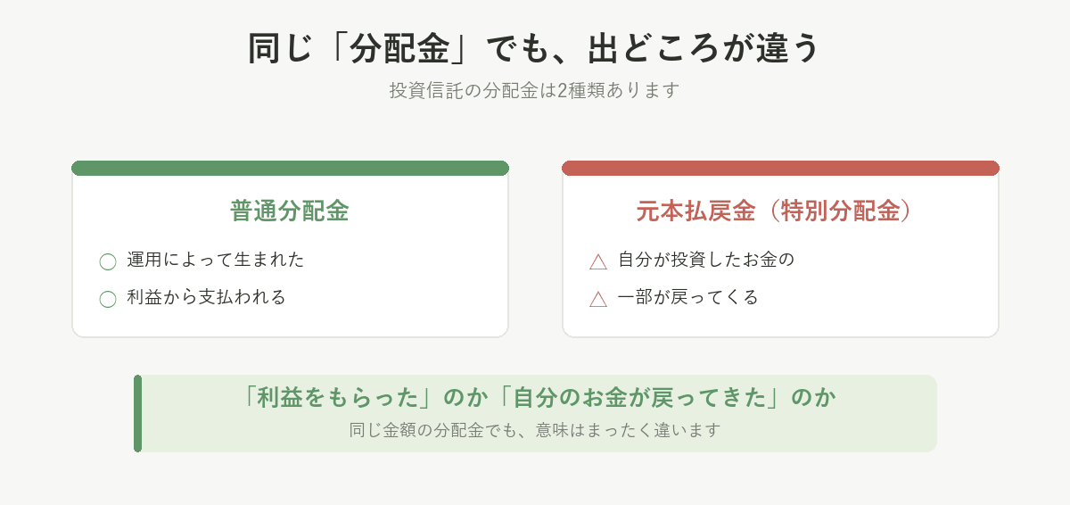 投資信託の分配金は2種類。運用の利益から出る普通分配金と、自分が投資したお金が戻る元本払戻金(特別分配金)