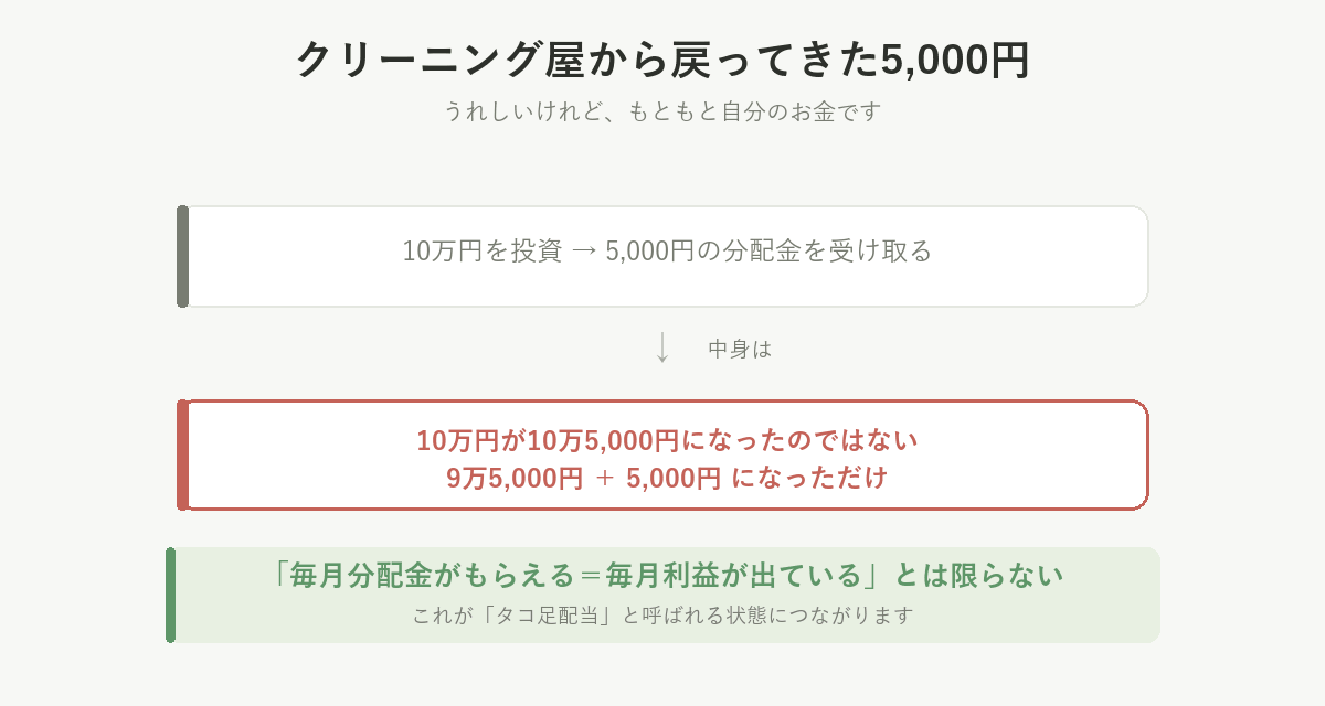 クリーニング屋から戻ってきた5,000円。10万円を投資して5,000円の分配金を受け取っても、10万円が10万5000円になったのではなく、9万5000円と5000円になっただけ