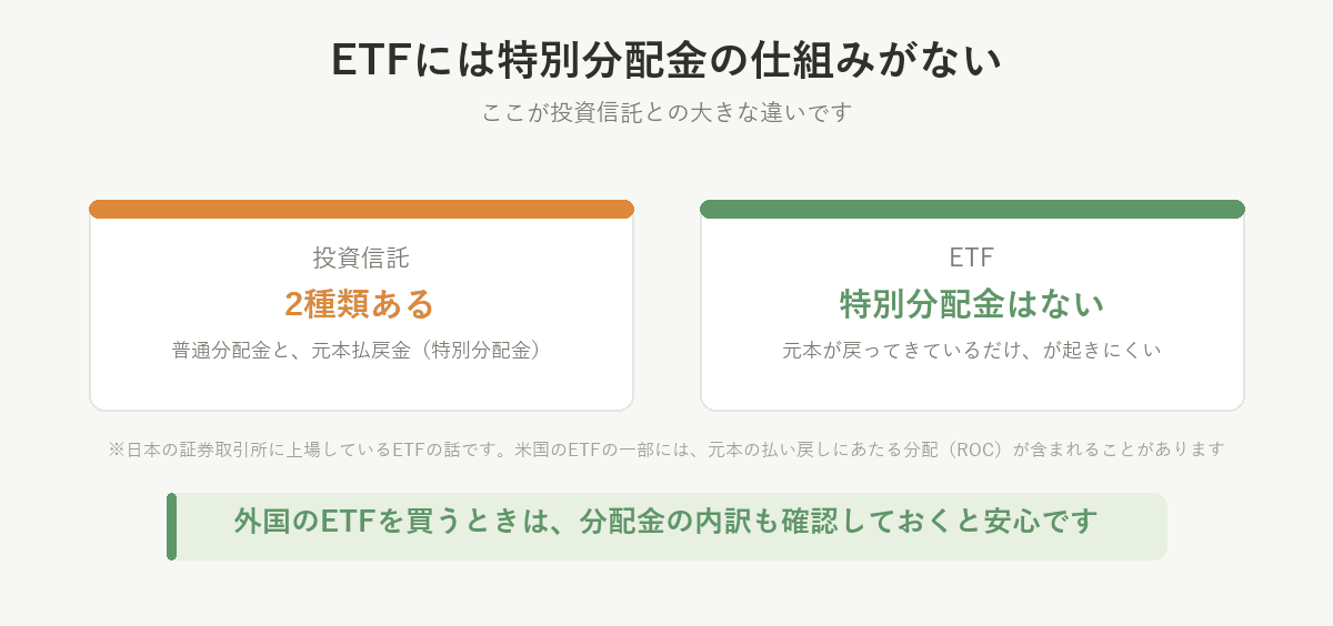 ETFには特別分配金の仕組みがない。ただし米国のETFの一部には元本の払い戻しにあたる分配が含まれることがある