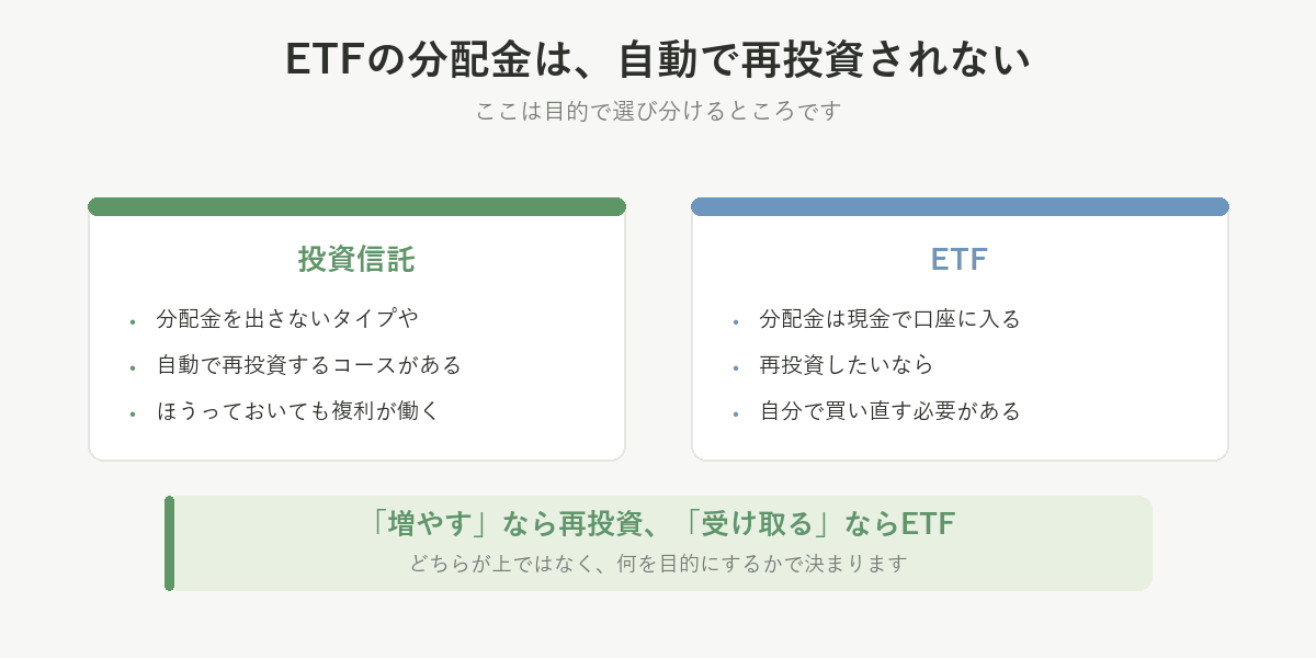 ETFの分配金は自動で再投資されない。増やすなら再投資できる投資信託、受け取るならETF