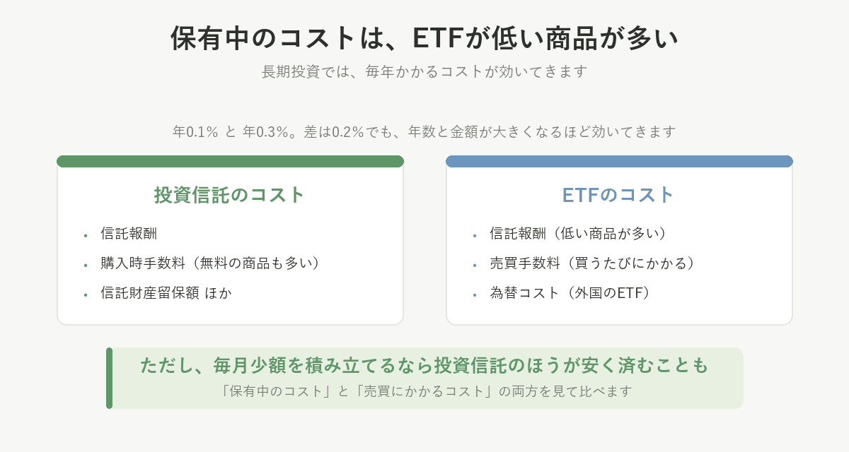 保有中のコストはETFが低い商品が多い。ただし売買手数料や為替コストもかかるため、両方を見て比べる